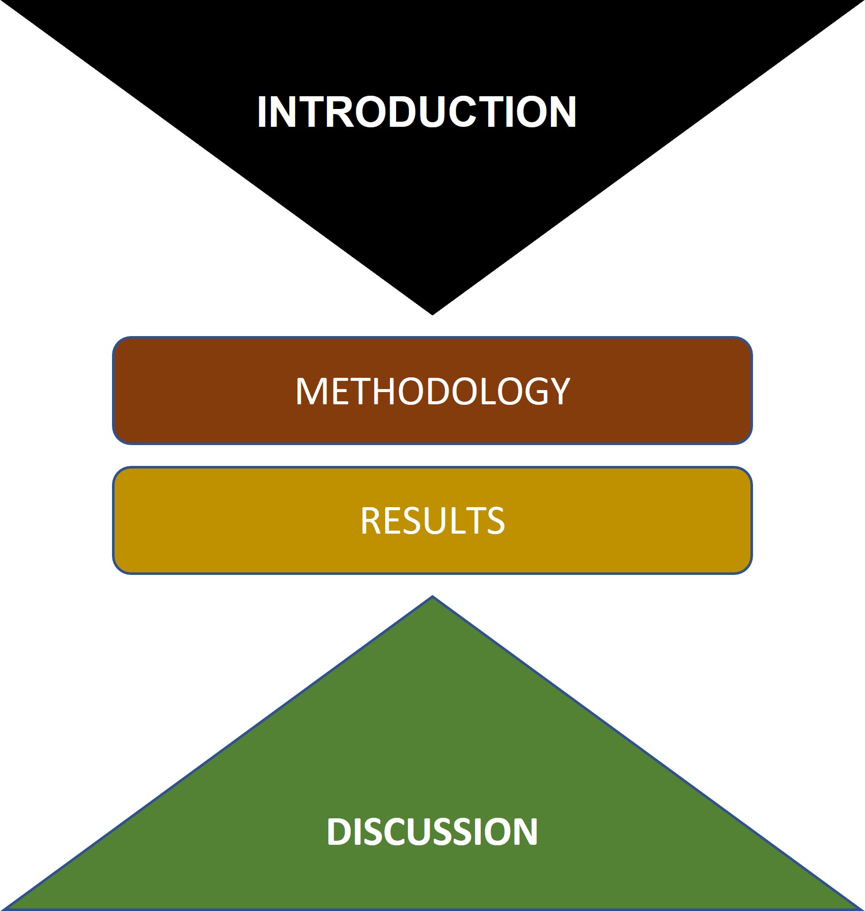 Scientific Manuscript Writing – Structure